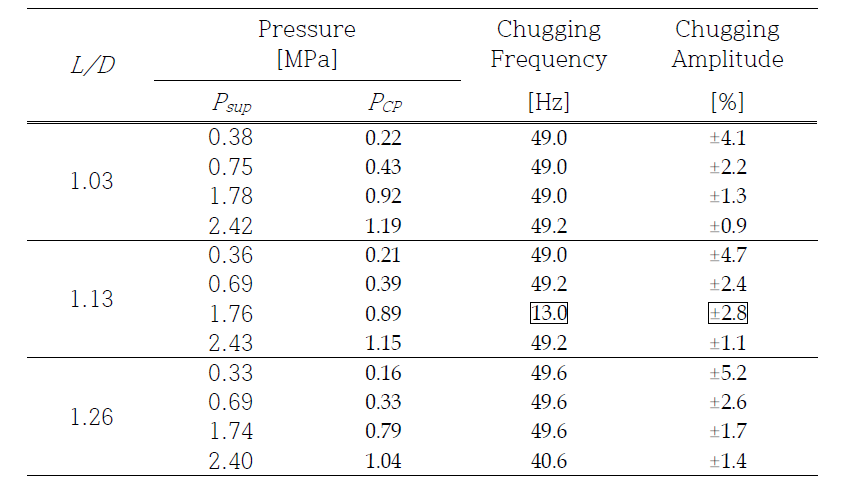 Chugging frequency/amplitude according to the catalyst-bed L/D and propellant supply pressure