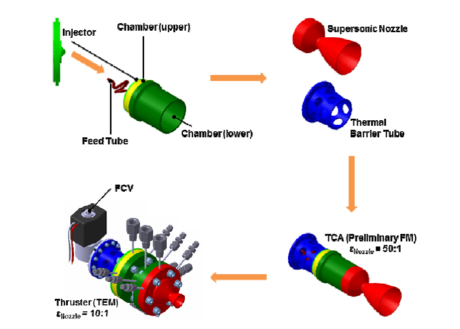 Research flowchart for the development of hydrazine thruster