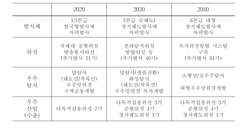 우주개발중장기계획 세부목표 요약