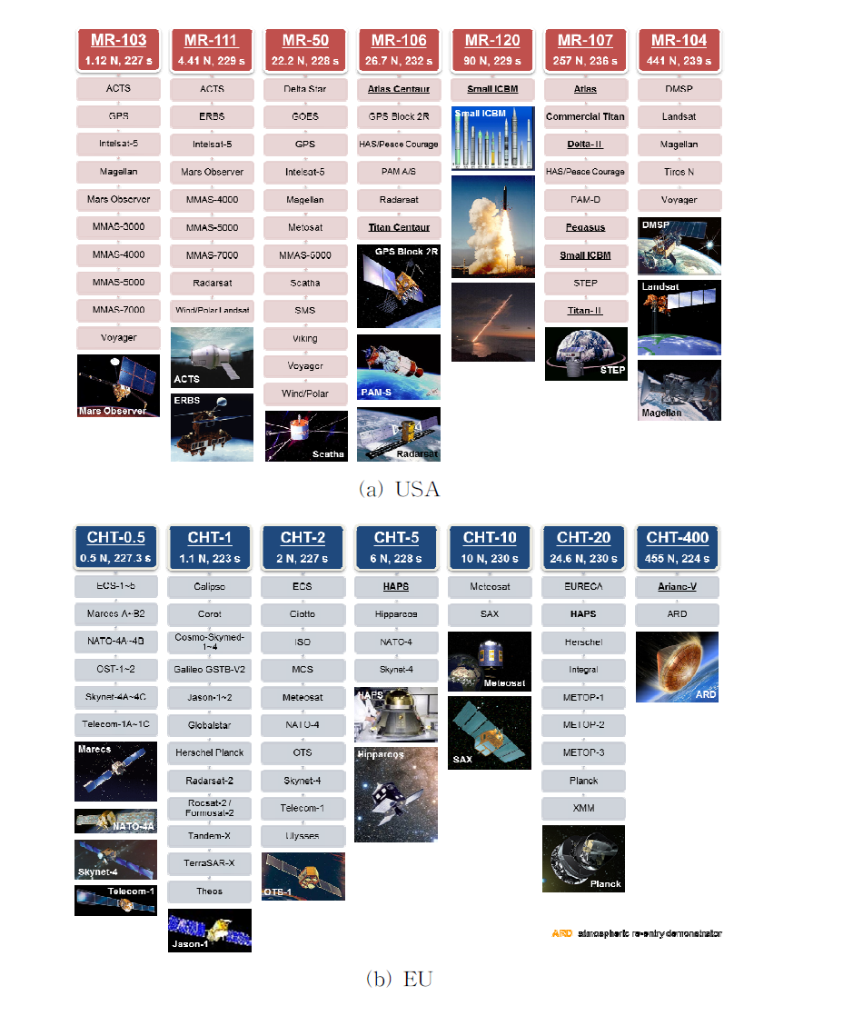 Application status of the N2H4 thrusters in the USA and EU