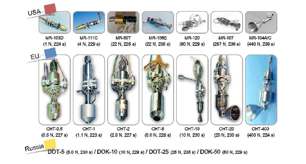 Specifications of the monopropellant hydrazine thrusters selected in the USA, EU, and Russia