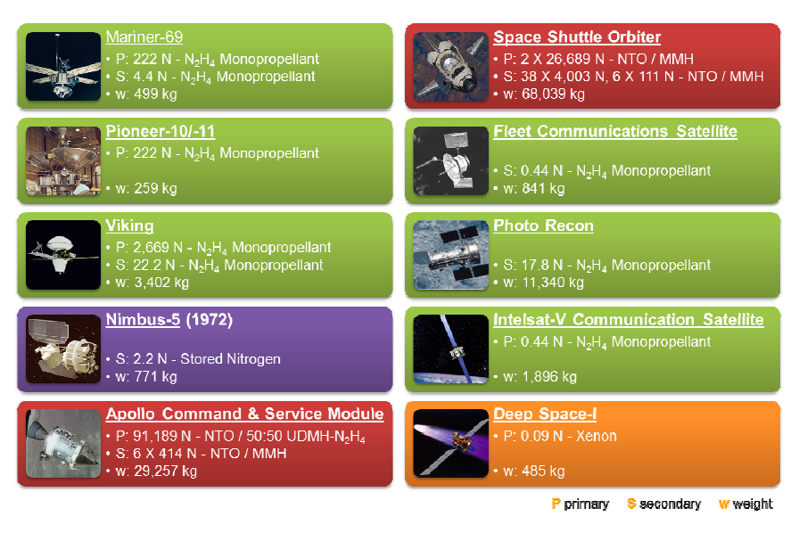 Selected United States spacecrafts