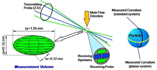 Diagram of the DPDA measurement volume