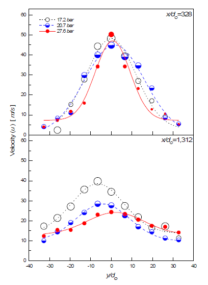 Axial mean velocity of droplets