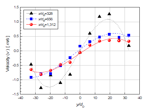 Radial mean velocity of droplets