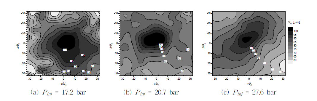 Cross-sectional distributions of D32 at the plane of x/dO = 984