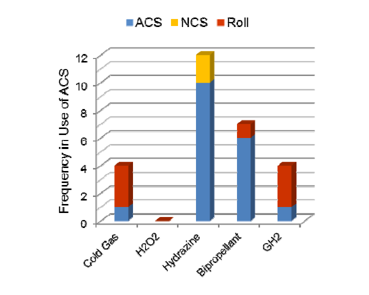 Summary for the frequency of use in non-mechanical thruster systems of Table 2.1