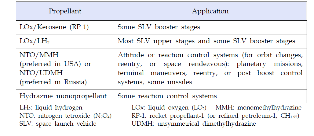 Practical current propellants and their applications