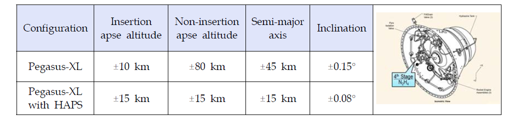 3-sigma injection accuracies typical of Pegasus-XL missions