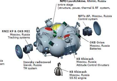 Configuration of the Fregat