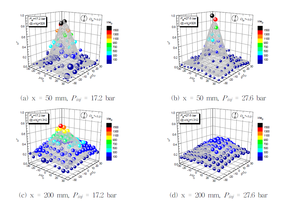 Distributions of normalized spray characteristic parameters: velocity (u), Sauter mean diameter (SMD, D32), Weber number (WeD )