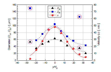 Comparative profiles of D10, D3 2 , and u