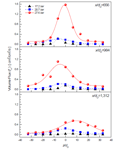 Radial distributions of axial volume flux at the varying x locations