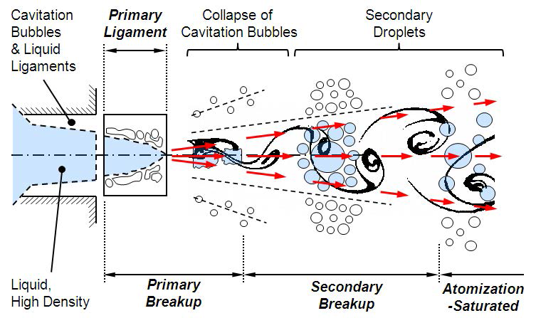 Schematization of spray evolution with breakup