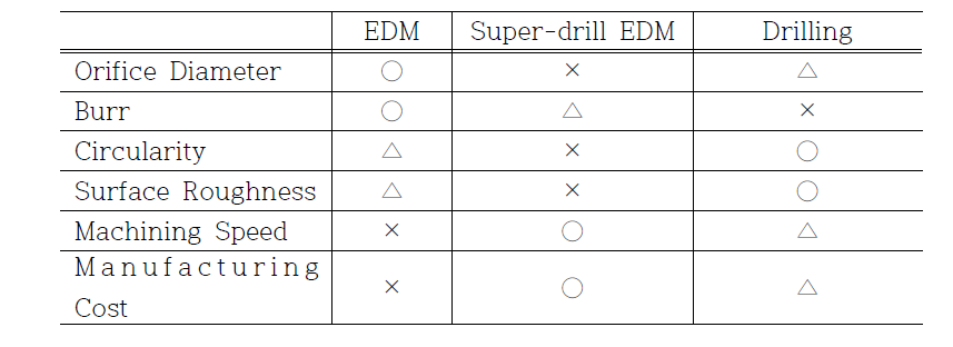 미세홀 가공방법별 장단점 분석