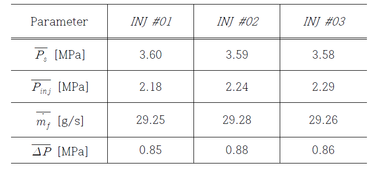 추진제 질량유량에 따른 인젝터 압력강하 특성