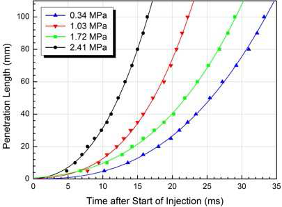 분사후 시간경과에 따른 분무침투거리