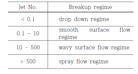 Liquid jet behavior/shape classified by the jet number