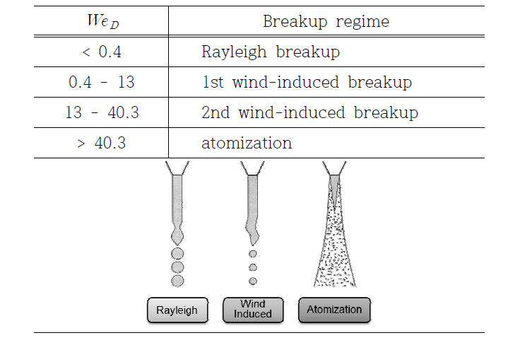 Categorization of the spray breakup regime by the droplet Weber number