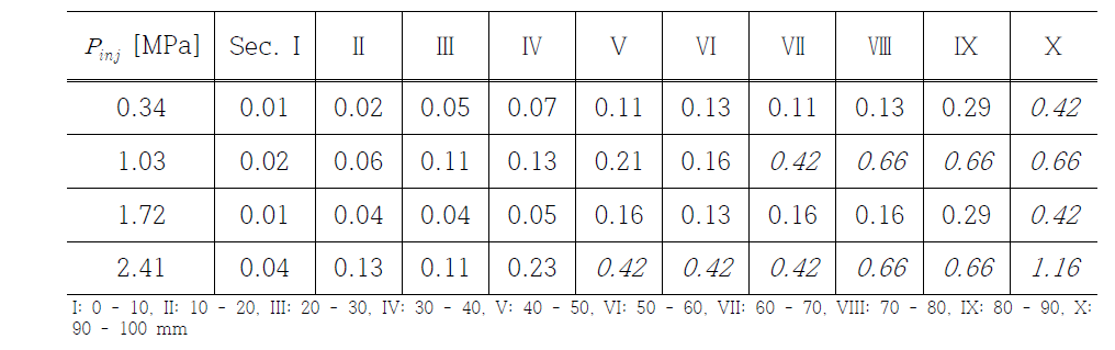 Distribution of the droplet Weber number