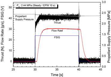 Thrust behavior at steady-state firing mode with 2.41 MPa of propellant supply pressure