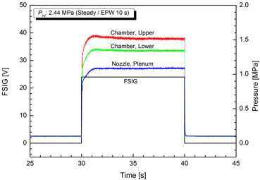 Pressure, Chamber