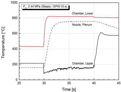 Temperature, Chamber