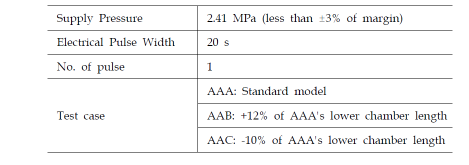 Test variation for performance evaluation of development model