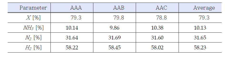 생성물 기체의 조성