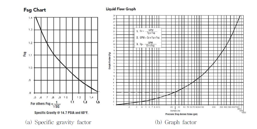 유량제어밸브 선정시 참고자료