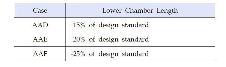 Test variation for performance evaluation of development model