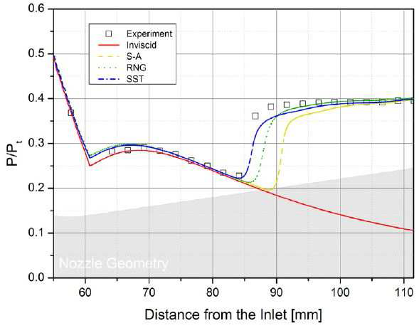 Static pressure distribution