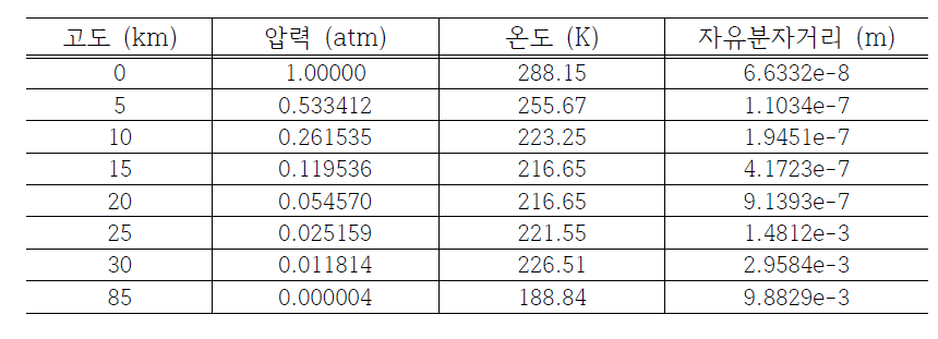 고도변화에 따른 대기의 물성치