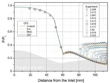 Pressure ratio distribution of separated nozzle flow