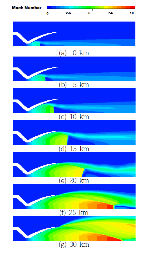 Mach contours of the thruster nozzle at various altitude conditions