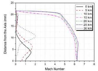 Mach No. distribution on the exit plane of the thruster nozzle at various altitude conditions