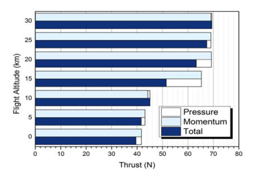 Thrust of the Pre-designed hydrazine thruster nozzle according to flight altitude