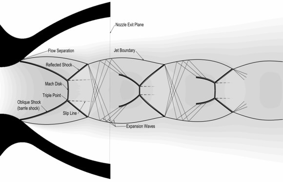 Shock structure of the thruster nozzle at NPR = 6