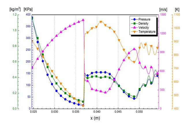 Distribution of various properties at NPR = 7 on the nozzle axis