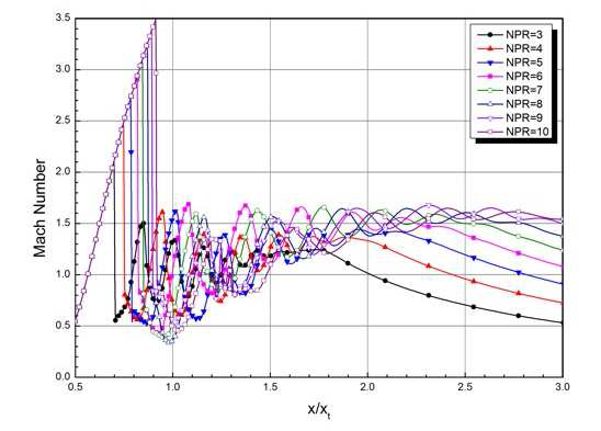 Mach No. distributions along the nozzle center line