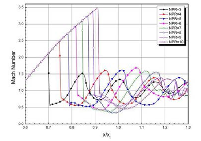 Mach No. distributions along the nozzle center line to certain confines