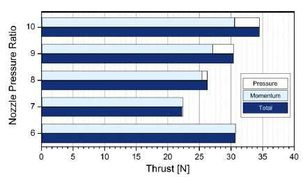 Thrust performance according to NPR