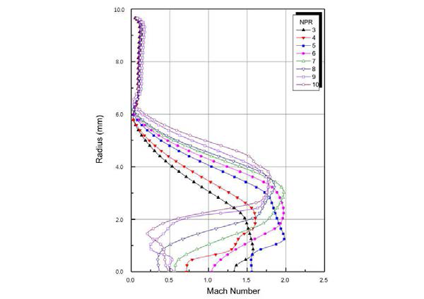 Mach No. distribution on the exit plane at various NPR