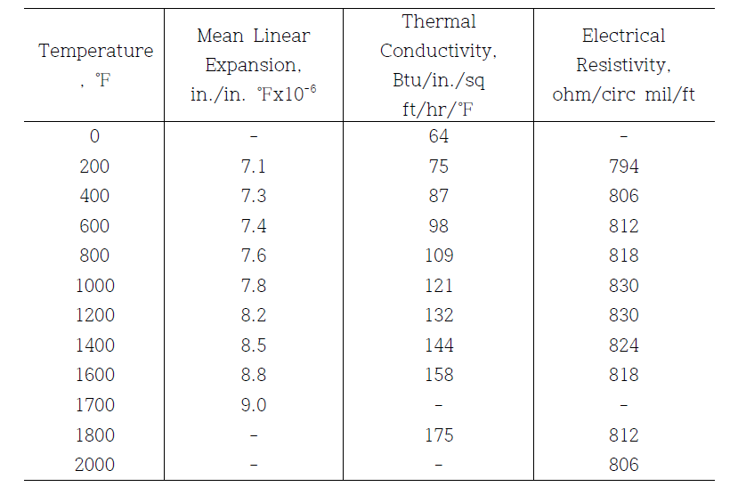 Thermal Properties of INCONEL 625