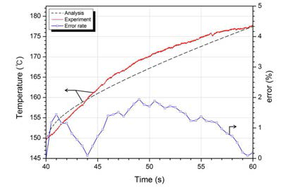 Comparison of analysis data with the experimental measurements of barrier tube