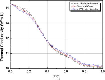 Thermal conductivity distribution of the each case