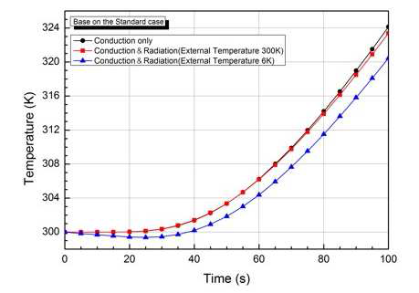 Temperature comparison of heat conduction with combined conduction and radiation heat transfer at point l2