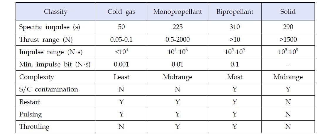 Characteristics of chemical space propulsion system