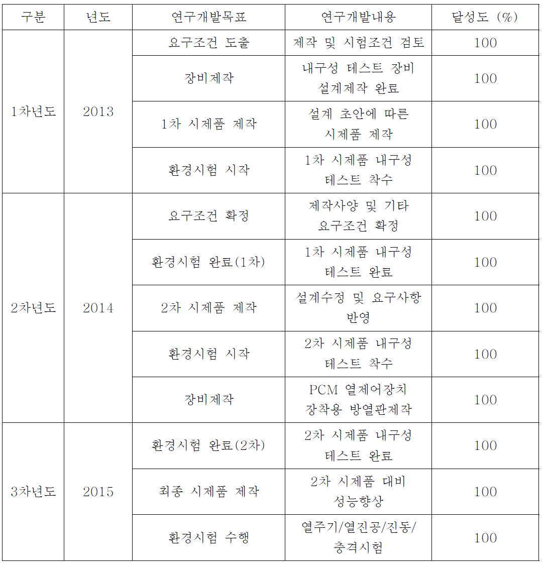 연차별 연구개발 목표, 내용 및 달성도