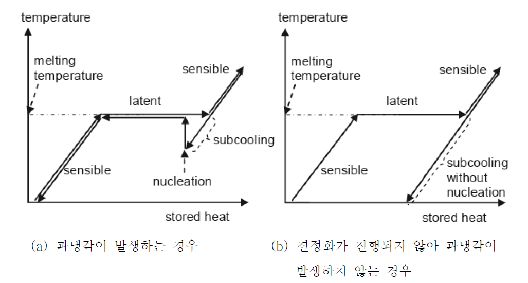 과냉각 현상에 따른 온도변화